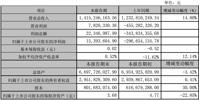 林州重機2016年度主要財務數據和指標