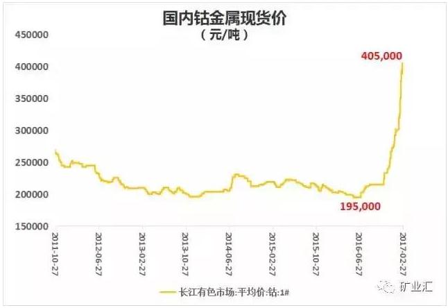 國(guó)家戰(zhàn)略資源“鈷”價(jià)格暴漲至40萬(wàn)元/噸 鈷礦究竟握在誰(shuí)手里？