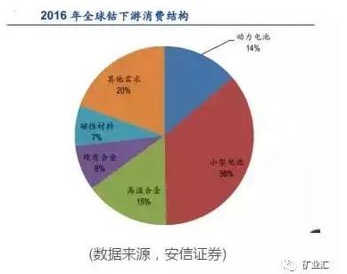 國(guó)家戰(zhàn)略資源“鈷”價(jià)格暴漲至40萬(wàn)元/噸 鈷礦究竟握在誰(shuí)手里？