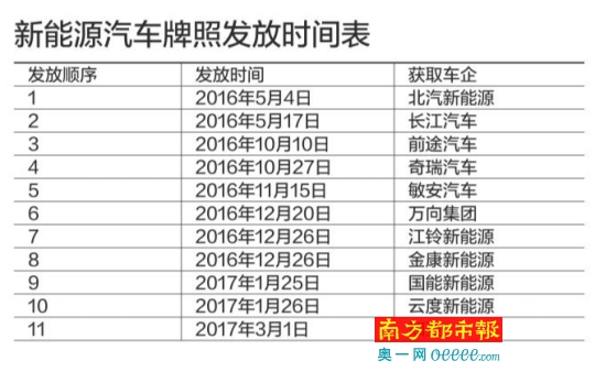 解密新能源牌照3大疑云：有無數(shù)量限制 發(fā)放多少合適?