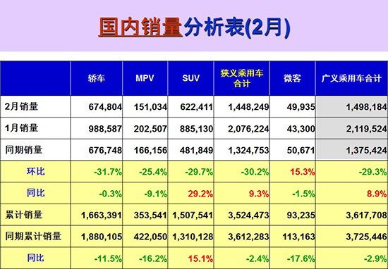 前兩月乘用車銷量下降2.4% 新能源銷售回暖