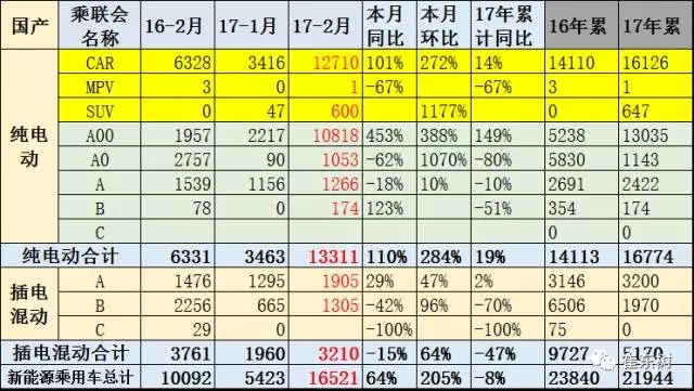崔東樹：新能源乘用車2017年2月銷1.65萬 環比1月增兩倍