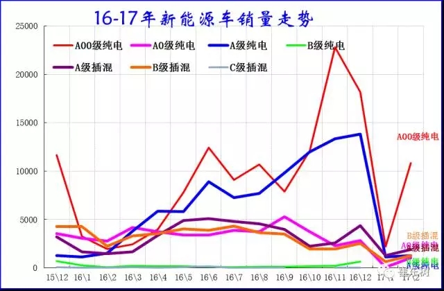 崔東樹：新能源乘用車2017年2月銷1.65萬 環比1月增兩倍