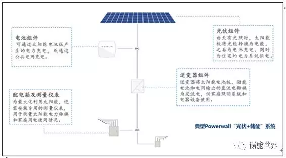 2017年全球動力電池梯次利用 電網儲能的方向分析