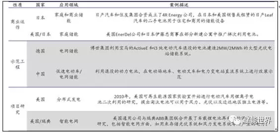 2017年全球動力電池梯次利用 電網儲能的方向分析