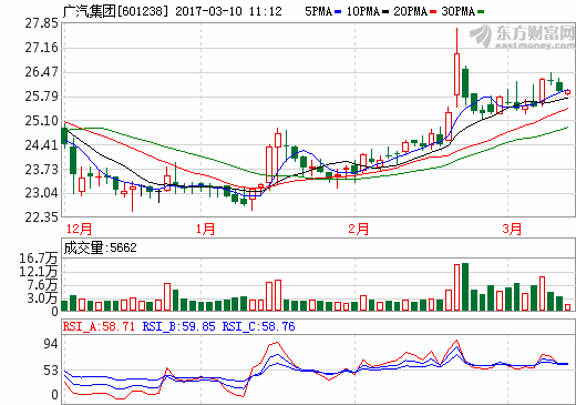 廣汽集團(tuán)擬發(fā)起30億汽車創(chuàng)新基金 投向新能源車等零部件領(lǐng)域