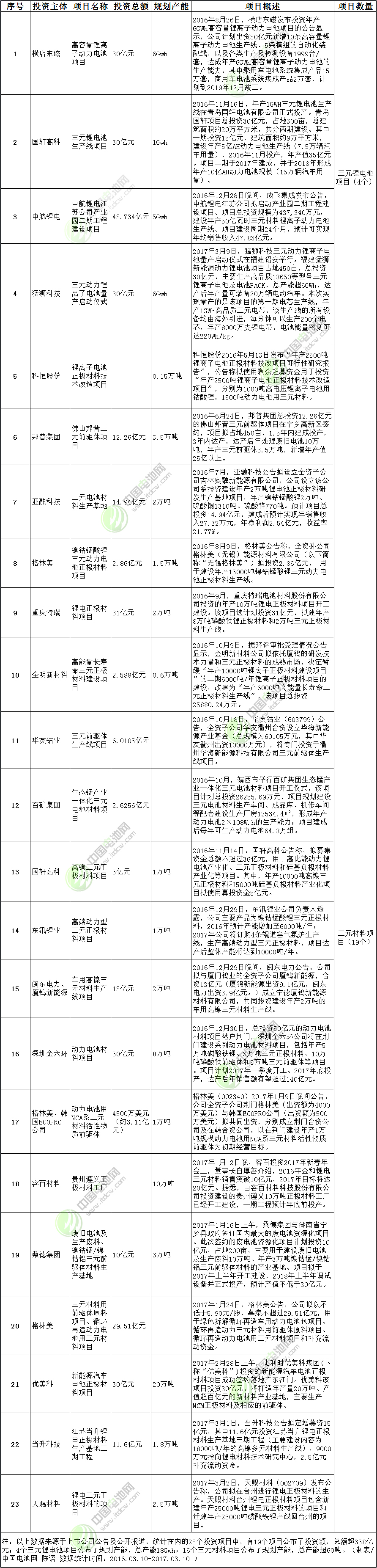 三元鋰電池及三元材料投資情況統計表 三元鋰電池及三元材料投資情況統計表