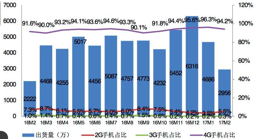 2月國內手機出貨2955.9萬部 國產品牌占88.7%