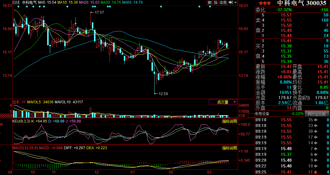 中科電氣并購(gòu)星城石墨 發(fā)展鋰電負(fù)極