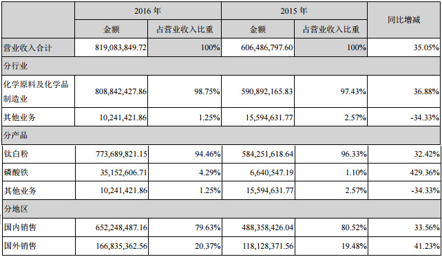 安納達主要產品營收情況