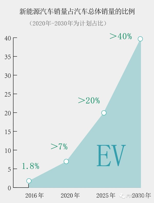 受政策與技術及競爭三重擠壓 2017年新能源汽車如何調整步伐？ 