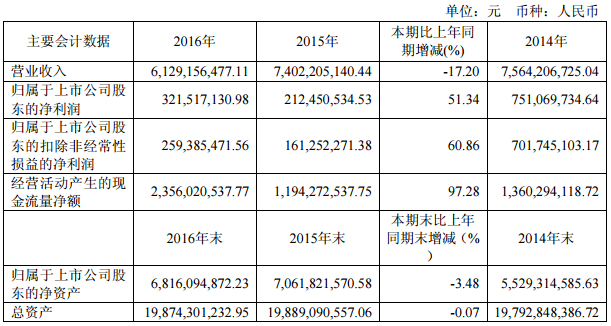 冠城大通：2016年凈利3.22億元 鋰電池項目實現試生產