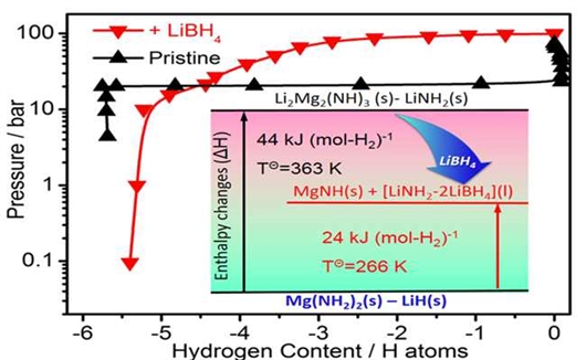 中科院大連化物所找到儲氫材料優化新思路
