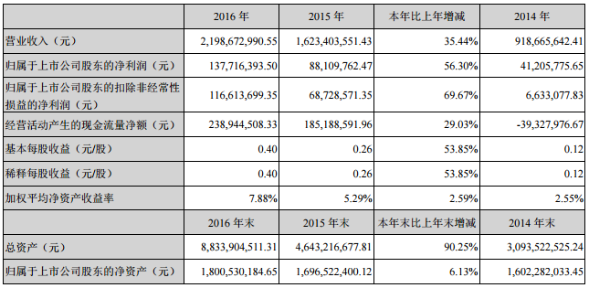 成飛集成2016年營收21.99億元 鋰電池業務收入14.14億元