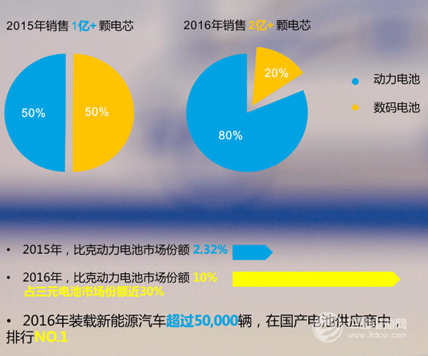 比克電池電芯銷量