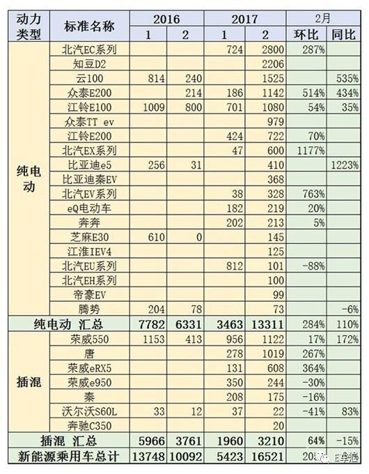 2月國內新能源乘用車銷量為16,521輛，同比增長64%，環比增長202%；盡管1至2月累計銷量為21,944輛，同比下跌8%，但是在1月的斷崖式下跌之后，新能源汽車市場增長趨勢已經逐步恢復常態。