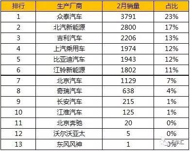 2月國內新能源乘用車銷量為16,521輛，同比增長64%，環比增長202%；盡管1至2月累計銷量為21,944輛，同比下跌8%，但是在1月的斷崖式下跌之后，新能源汽車市場增長趨勢已經逐步恢復常態。