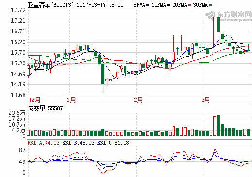 亞星客車：收到國家新能源汽車推廣補(bǔ)貼1.29億元