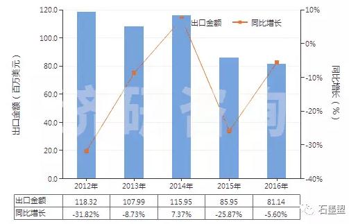 2012-2016年中國磷片狀天然石墨（HS25041010）出口總額及增速統計