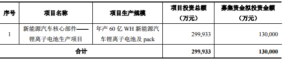 猛獅科技募資13億元 用于年產60億WH鋰電池及pack項目