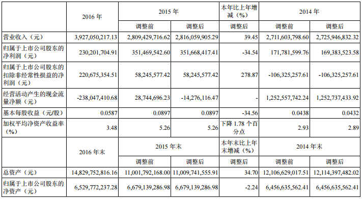 中信國安：2016年營收39.27億元 盟固利動力公司營收10.63億元