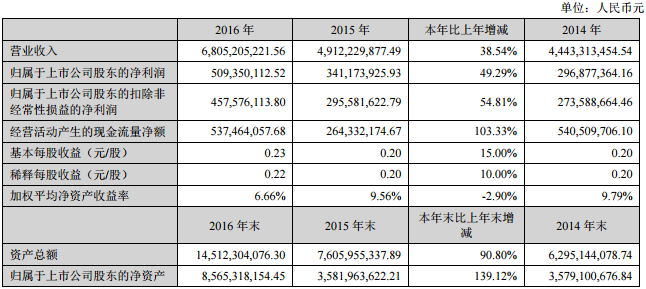 大洋電機：2016年凈利潤5.09億 同比增長49.19%