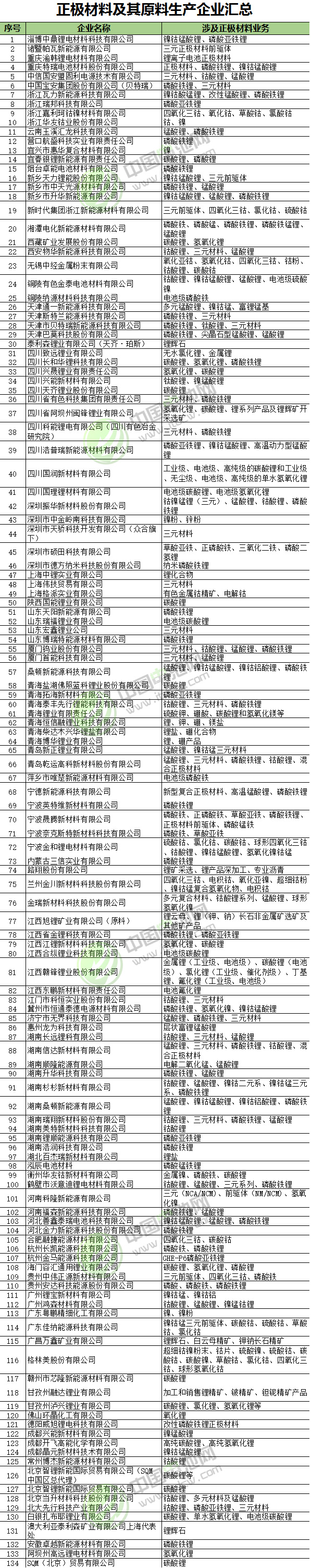 正極材料及其原料生產企業匯總 中國電池網根據公開資料整理