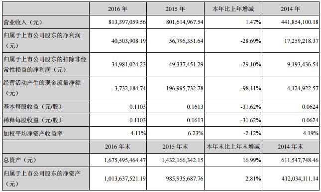 雪萊特:2016年凈利潤0.41億 同比下降近三成 雪萊特:2016年凈利潤0.41億 同比下降近三成