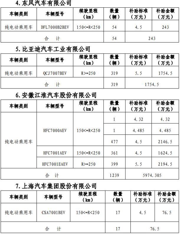 關于2017年北京市擬撥付第一批新能源汽車財政補助資金的公示
