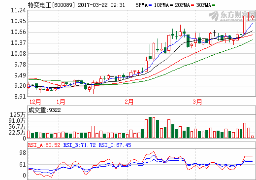 特變電工控股公司投資30億元風電項目 加碼新能源產業 特變電工控股公司投資30億元風電項目 加碼新能源產業