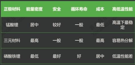 比亞迪/CATL/國軒進(jìn)軍三元材料 能否解開能量密度困局？