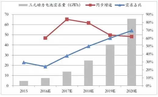 比亞迪/CATL/國軒進(jìn)軍三元材料 能否解開能量密度困局？