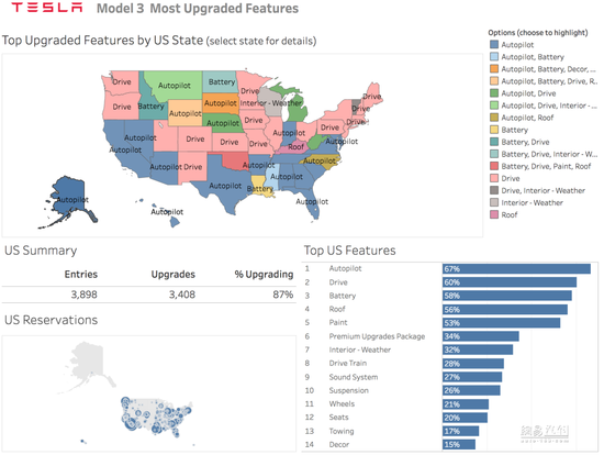 特斯拉Model 3預定者調查  58%美國人盼動力電池升級