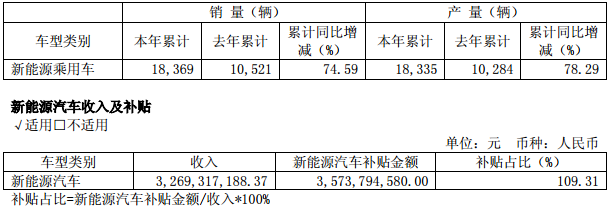 江淮汽車新能源汽車收入及補貼 