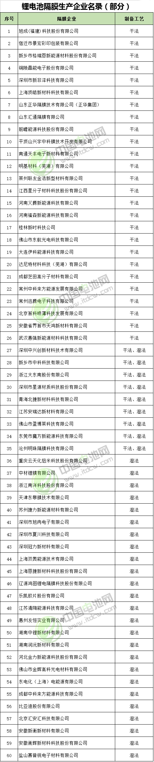鋰電池隔膜生產(chǎn)企業(yè)名錄（部分）