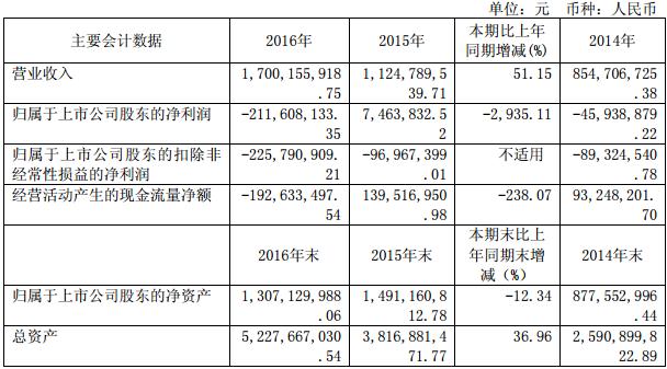 科力遠主要財務數據