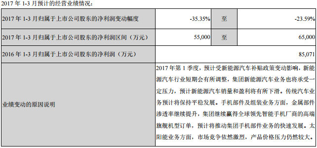 比亞迪對2017年1-3月經(jīng)營業(yè)績的預計　