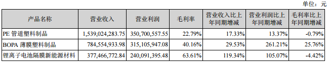 占滄州明珠主營業(yè)務收入或主營業(yè)務利潤 10%以上的產品情況