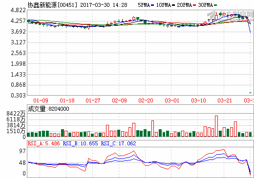 協(xié)鑫新能源去年扭虧為盈 太陽(yáng)能發(fā)電業(yè)務(wù)盈利大漲三倍