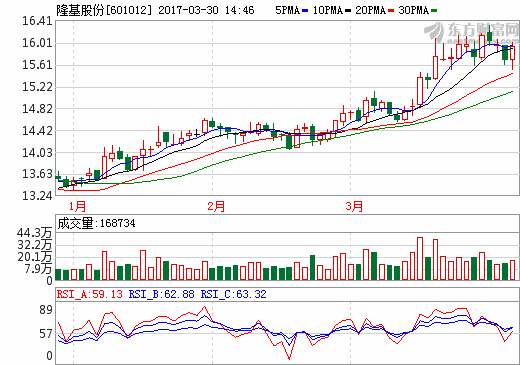 隆基股份公開低衰減技術 光伏行業平價上網時代可期
