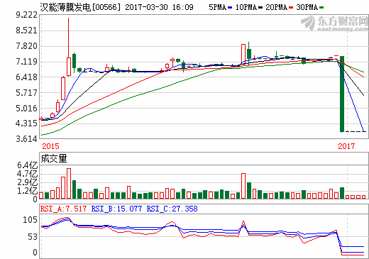 漢能薄膜扭虧為盈 去年?duì)I收增長(zhǎng)近六成