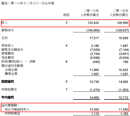 東風集團：2016年銷量破300萬大關 凈利潤增15.6%