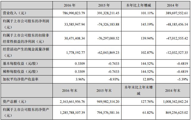 科恒股份主要會計數據和財務指標