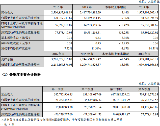 雄韜股份近三年主要會計數據和財務指標