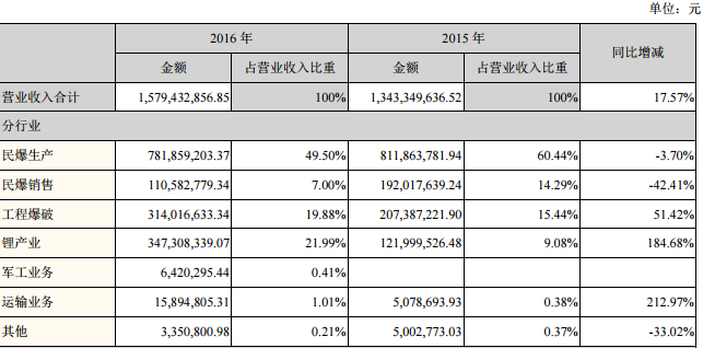 雅化集團營業收入構成