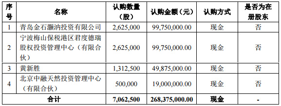 容匯鋰業(yè)股票發(fā)行對(duì)象及認(rèn)購(gòu)數(shù)量