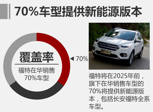 福特公布新能源車戰(zhàn)略 將推2款全新電動(dòng)車