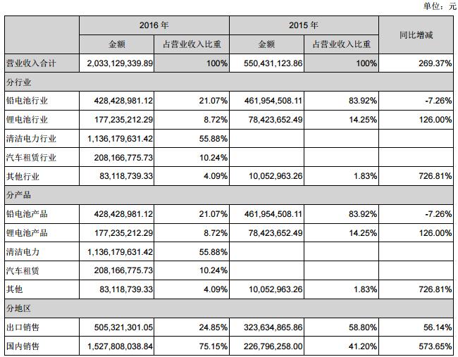 猛獅科技營(yíng)業(yè)收入構(gòu)成