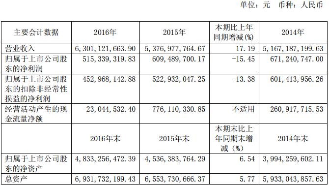 駱駝股份：2016年?duì)I收63.01億 2017年鋰電池目標(biāo)產(chǎn)量90.05萬KWH