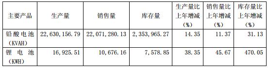 駱駝股份：2016年?duì)I收63.01億 2017年鋰電池目標(biāo)產(chǎn)量90.05萬KWH